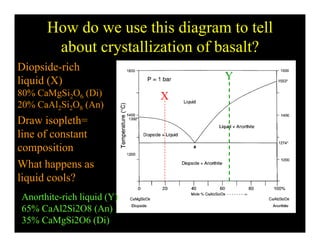 How do we use this diagram to tell
about crystallization of basalt?about crystallization of basalt?
Diopside-rich
li id (X) Yliquid (X)
80% CaMgSi2O6 (Di)
20% CaAl2Si2O8 (An)
X
Y
% 2 2 8 ( )
Draw isopleth=
line of constant
composition
What happens as
liquid cools?
Anorthite-rich liquid (Y)q ( )
65% CaAl2Si2O8 (An)
35% CaMgSi2O6 (Di)
 