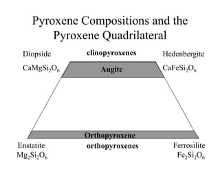 Pyroxene Compositions and the
P Q d il lPyroxene Quadrilateral
Diopside Hedenbergiteclinopyroxenes
CaFeSi2O6CaMgSi2O6
Diopside Hedenbergiteclinopyroxenes
Augite
Orthopyroxene
Mg2Si2O6 Fe2Si2O6
FerrosiliteEnstatite orthopyroxenes
py
 