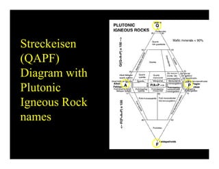 Streckeisen
(QAPF)
Diagram withDiagram with
Plutonic
Igneous Rock
namesnames
 