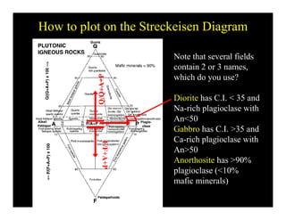 How to plot on the Streckeisen Diagram
Note that several fields
contain 2 or 3 names
Q+A+P
contain 2 or 3 names,
which do you use?
Di it h C I < 35 dQ/Q Diorite has C.I. < 35 and
Na-rich plagioclase with
An<50
F/F
Gabbro has C.I. >35 and
Ca-rich plagioclase with
An>50
+A+P
An>50
Anorthosite has >90%
plagioclase (<10%
fi i l )mafic minerals)
 