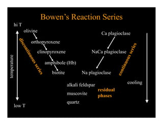Bowen’s Reaction Series
hi T
olivine
Ca plagioclase
hi T
orthopyroxene
clinopyroxene NaCa plagioclase
amphibole (Hb)
perature
biotite Na plagioclase
alkali feldspar
cooling
temp
alkali feldspar
muscovite
quartz
residual
phases
quartz
low T
 