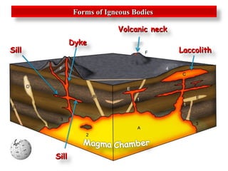 Forms of Igneous BodiesForms of Igneous Bodies
SillSill
SillSill
DykeDyke
Volcanic neckVolcanic neck
LaccolithLaccolith
 