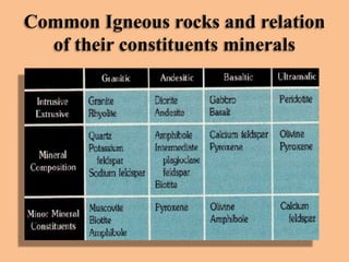 Common Igneous rocks and relation
of their constituents minerals

 