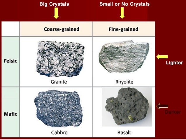 Classification of Igneous rocks