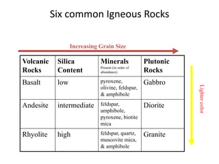 Six common Igneous Rocks
Volcanic
Rocks
Silica
Content
Minerals
Present (in order of
abundance)
Plutonic
Rocks
Basalt low pyroxene,
olivine, feldspar,
& amphibole
Gabbro
Andesite intermediate feldspar,
amphibole,
pyroxene, biotite
mica
Diorite
Rhyolite high feldspar, quartz,
muscovite mica,
& amphibole
Granite
Increasing Grain Size
Lighter
color
 