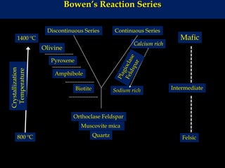 Crystallization
Temperature
1400 ºC
800 ºC
Mafic
Felsic
Intermediate
Olivine
Pyroxene
Amphibole
Biotite
Quartz
Orthoclase Feldspar
Muscovite mica
Calcium rich
Sodium rich
Discontinuous Series Continuous Series
Bowen’s Reaction Series
 