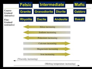 Felsic Intermediate Mafic
Granite Granodiorite Diorite Gabbro
BasaltAndesiteDaciteRhyolite
 