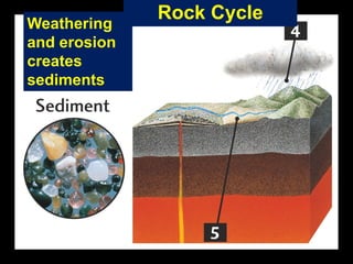 Weathering
and erosion
creates
sediments
Rock Cycle
 