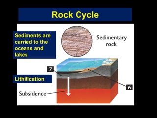 Sediments are
carried to the
oceans and
lakes
Lithification
Rock Cycle
 