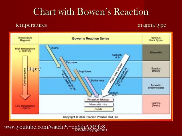 Bowen S Reaction Series Chart