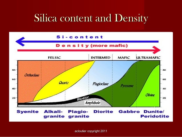 Silica Content Chart