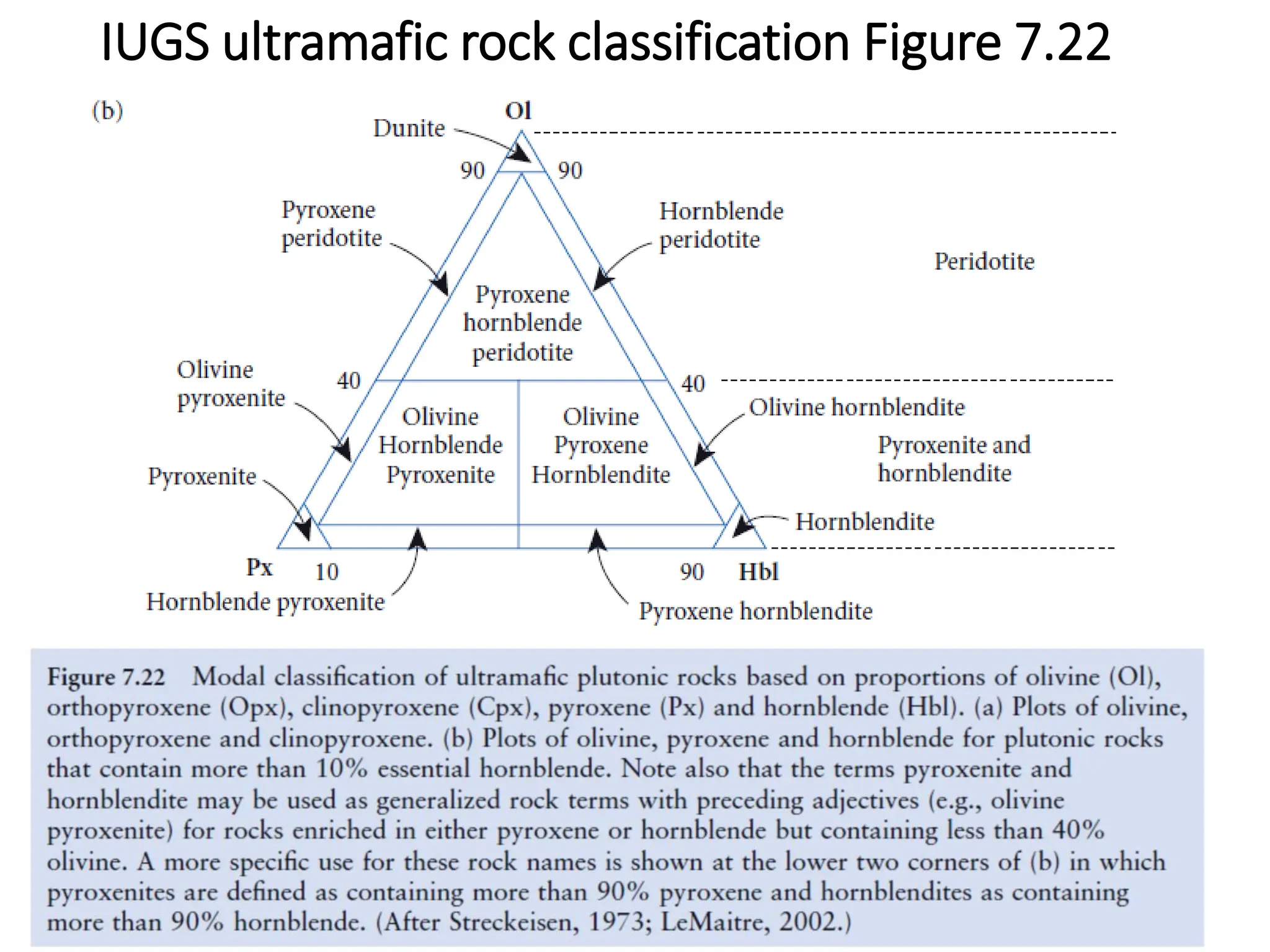 IUGS ultramafic rock classification Figure 7.22
 