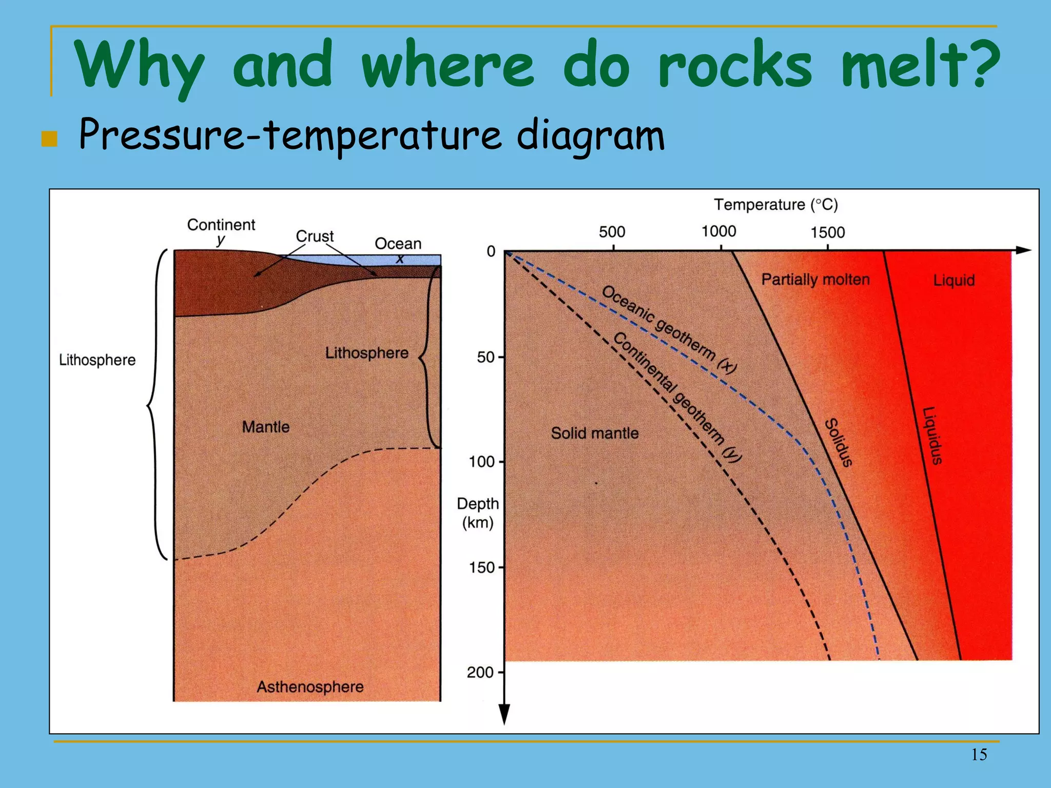 15
Why and where do rocks melt?
 Pressure-temperature diagram
 
