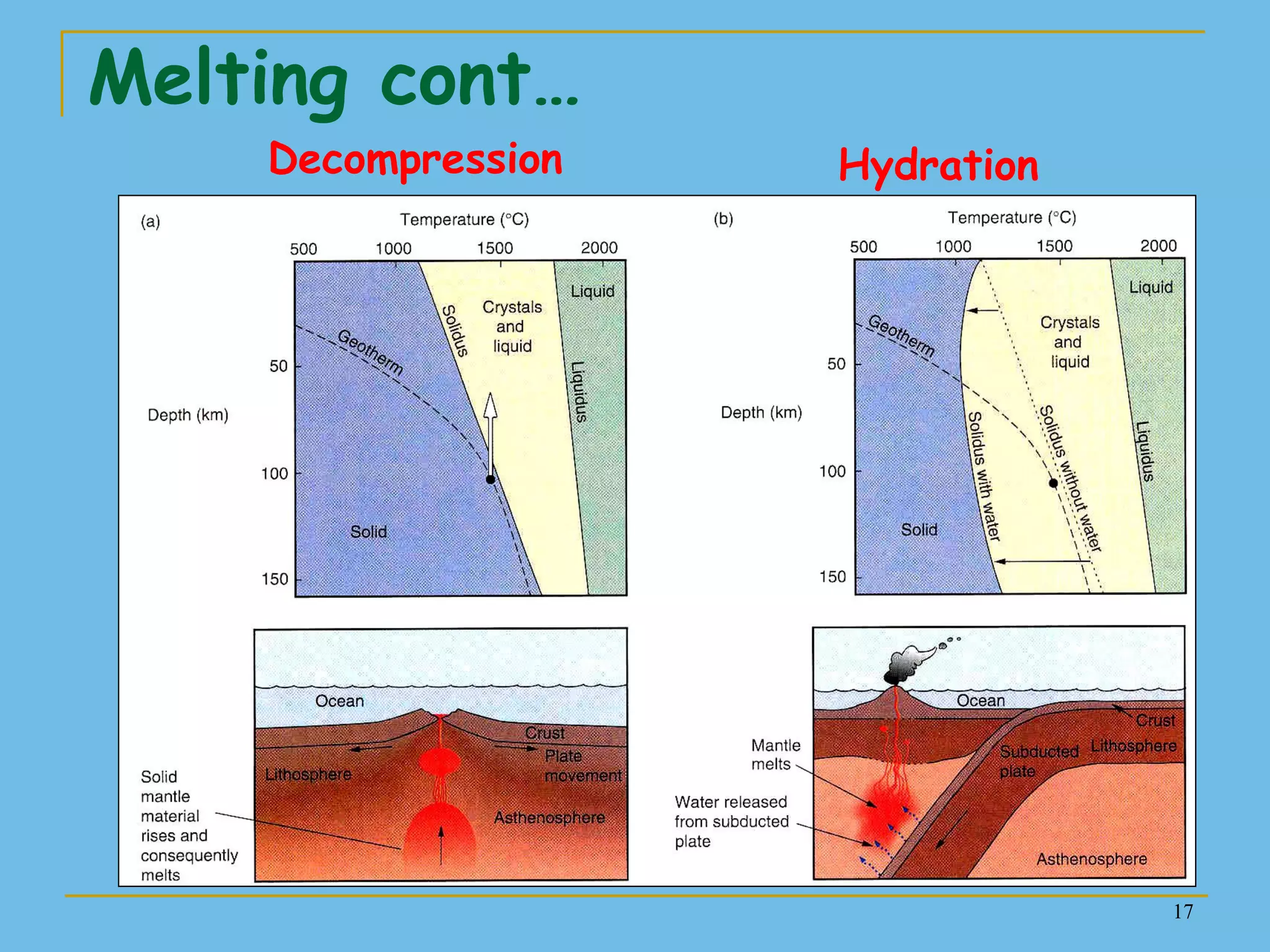 17
Melting cont…
Decompression Hydration
 