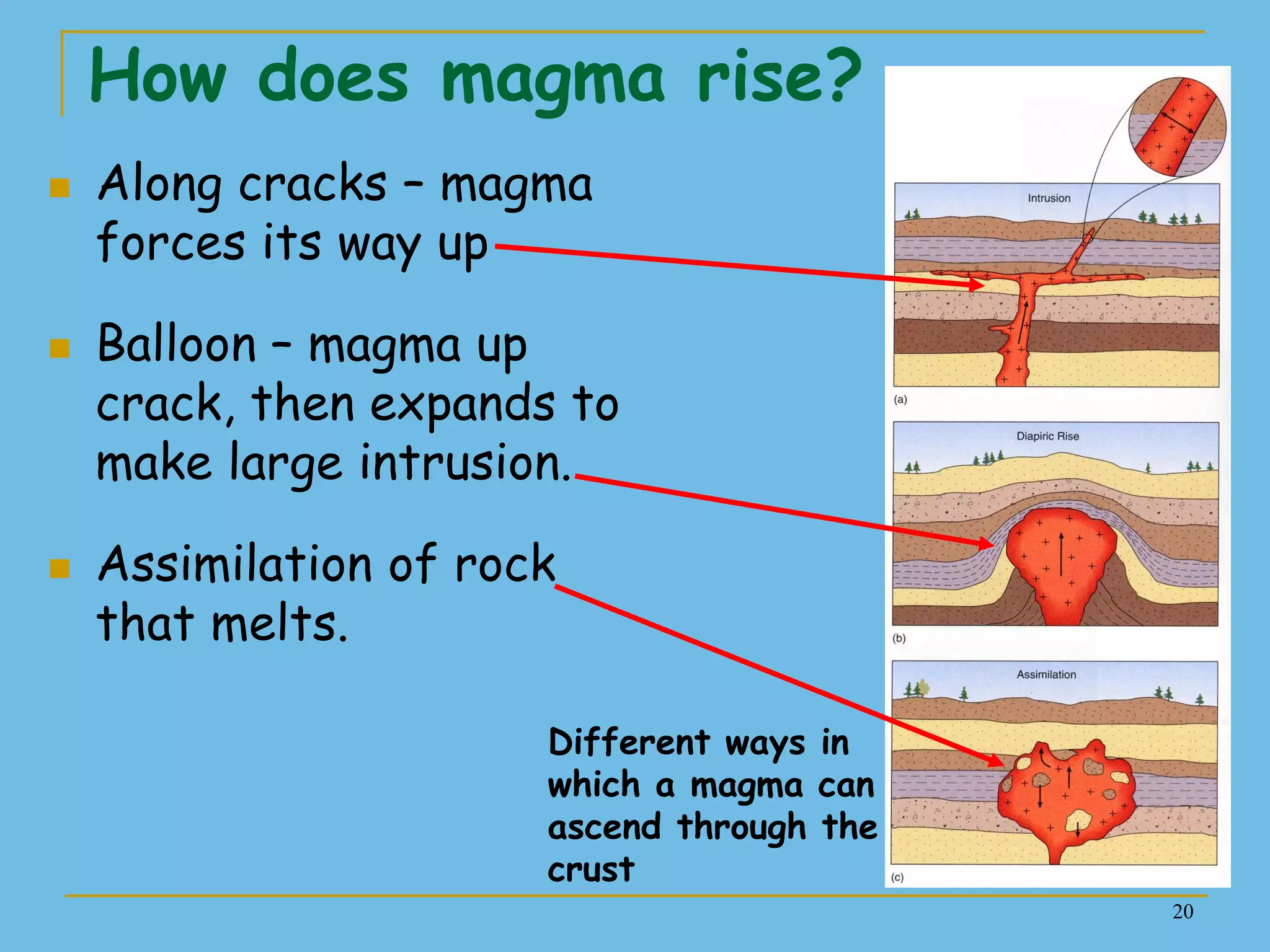 20
How does magma rise?
 Along cracks – magma
forces its way up
 Balloon – magma up
crack, then expands to
make large intrusion.
 Assimilation of rock
that melts.
Different ways in
which a magma can
ascend through the
crust
 