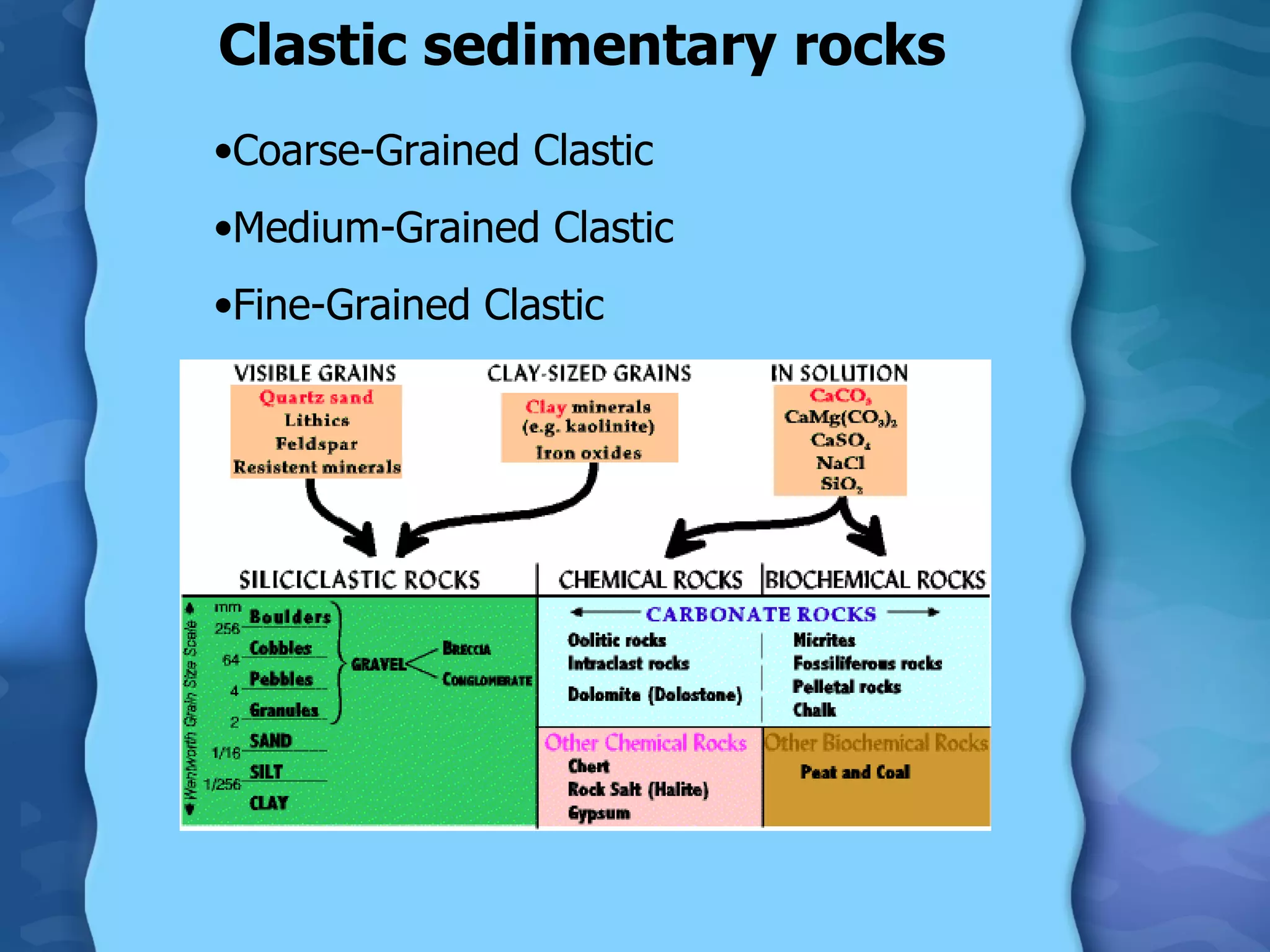 Clastic sedimentary rocks Coarse-Grained Clastic Medium-Grained Clastic Fine-Grained Clastic 