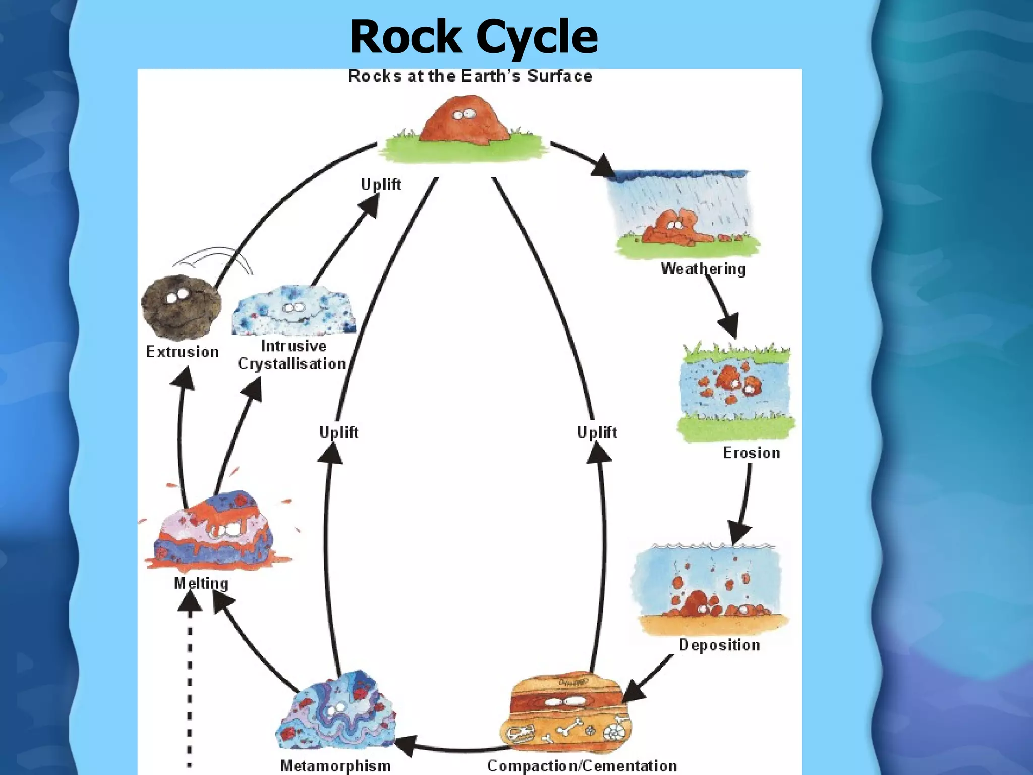 Rock Cycle 