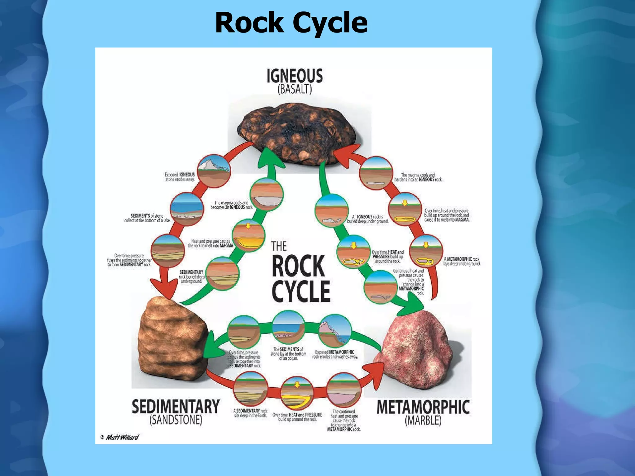 Rock Cycle 