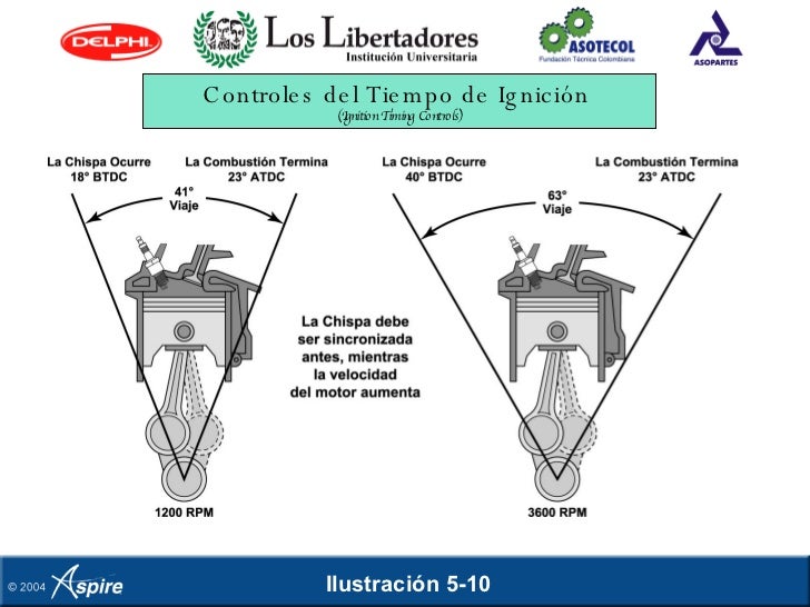 Ignicion, Teoria Y Pruebas