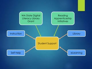 WA State Digital
Literacy Library
Grant
Reading
Apprenticeship
Initiatives
Student Support
Self Help
LibraryInstruction
eLearning
 
