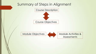 Course Description
Course Objectives
Module Objectives Module Activities &
Assessments
Summary of Steps in Alignment
 