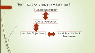 Course Description
Course Objectives
Module Objectives Module Activities &
Assessments
Summary of Steps in Alignment
 