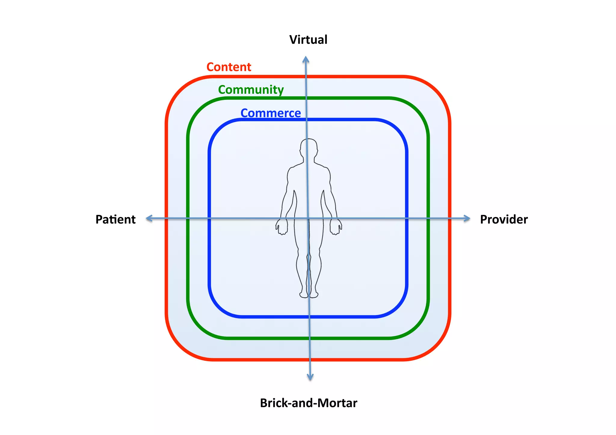 Body of Knowledge: Building Click Through Health @Ignite Boulder