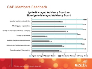 17
CAB Members Feedback
Ignite Managed Advisory Board vs.
Non-Ignite Managed Advisory Board
5 6 7 8 9 10
Overall quality of the meeting
Relevance of sessions and content
Meeting preparation and materials
Quality of facilitation
Quality of interaction with Host Company
Meeting your expectations
Meeting location and activities
7.40
7.67
6.53
6.10
8.00
7.83
7.50
9.63
9.50
9.63
9.13
9.63
9.63
9.69
Ignite Managed Advisory Board Non-Ignite Managed Advisory Board
 