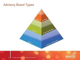 3
Advisory Board Types
 