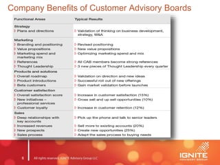 6
Company Benefits of Customer Advisory Boards
 