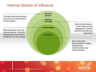 8
Internal Sphere of Influence
Executive
Sponsor
Steering
Committee
Content Experts
Core Team
Key functional leads -
kept in the loop and
engaged for counsel,
reinforce direction and
importance
Representatives from key
business teams. Important
ambassadors and content
developers for the program
Provides high level direction,
input and an executive face
to the program
Work with Ignite.
Responsible for design,
development,
implementation and
communication
 