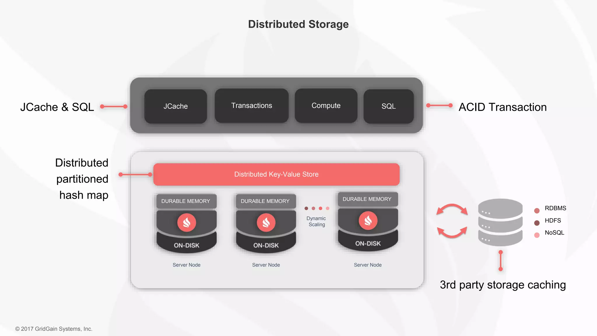 © 2017 GridGain Systems, Inc. Distributed Storage JCache Transactions Compute SQL RDBMS NoSQL HDFS Server Node Distributed Key-Value Store Dynamic Scaling Distributed partitioned hash map ACID TransactionJCache & SQL Server Node Server Node 3rd party storage caching DURABLE MEMORY DURABLE MEMORY DURABLE MEMORY 