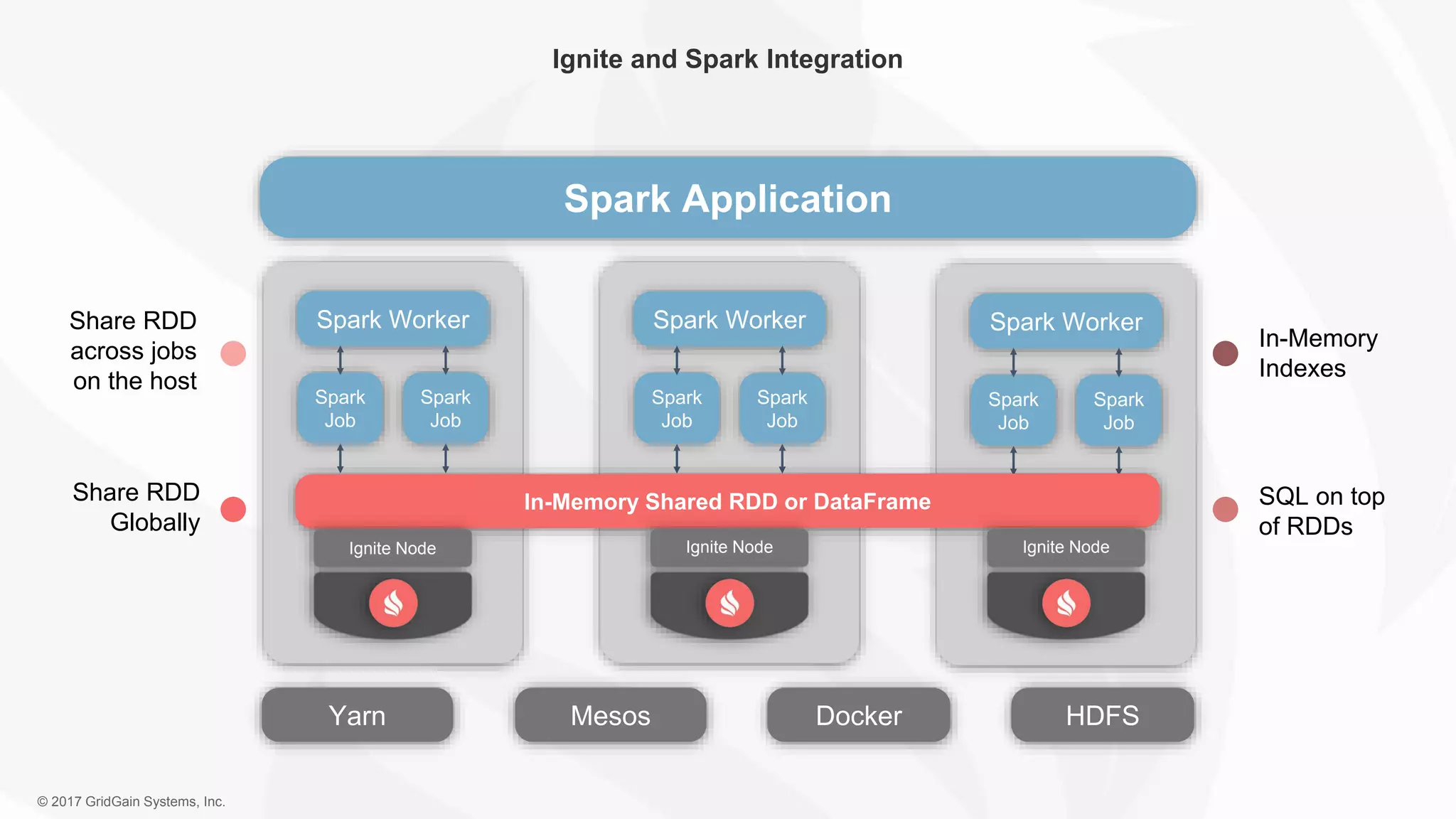 © 2017 GridGain Systems, Inc. Ignite and Spark Integration Spark Application Spark Worker Spark Job Spark Job Yarn Mesos Docker HDFS Spark Worker Spark Job Spark Job Spark Worker Spark Job Spark Job Share RDD across jobs on the host In-Memory Indexes SQL on top of RDDs Share RDD Globally Ignite Node Ignite Node Ignite Node 