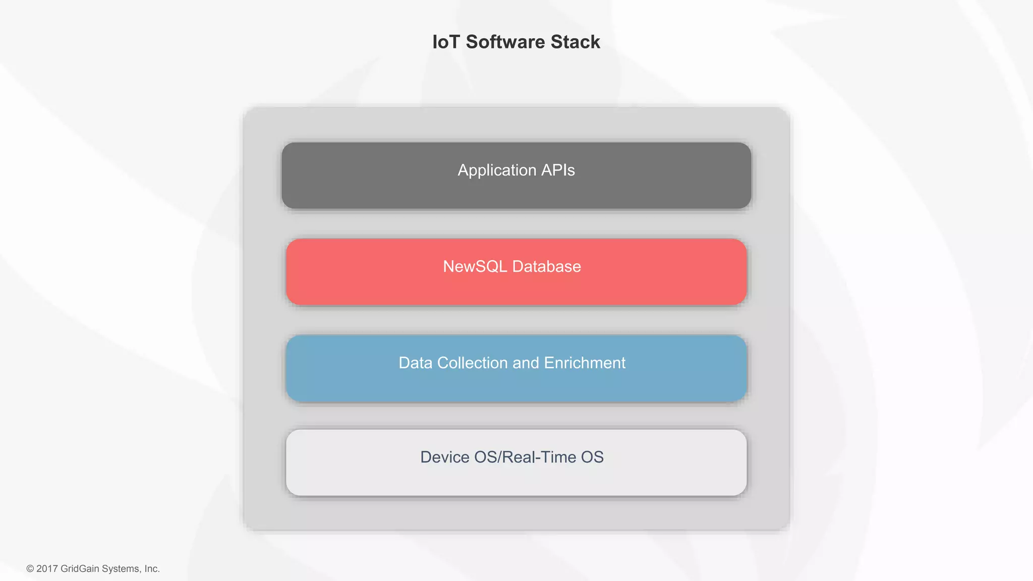 © 2017 GridGain Systems, Inc. IoT Software Stack Device OS/Real-Time OS Data Collection and Enrichment NewSQL Database Application APIs 