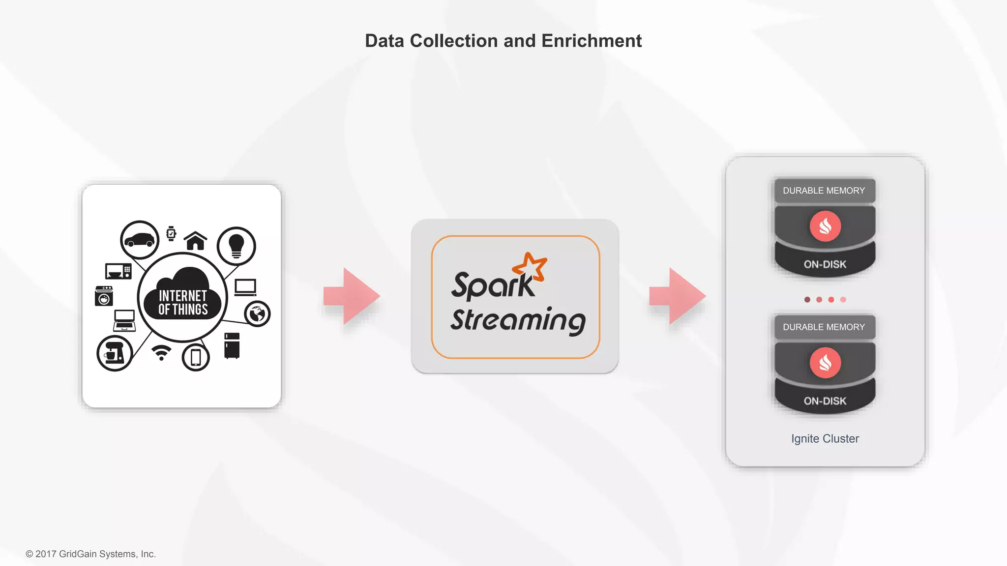 © 2017 GridGain Systems, Inc. Data Collection and Enrichment DURABLE MEMORY DURABLE MEMORY Ignite Cluster 