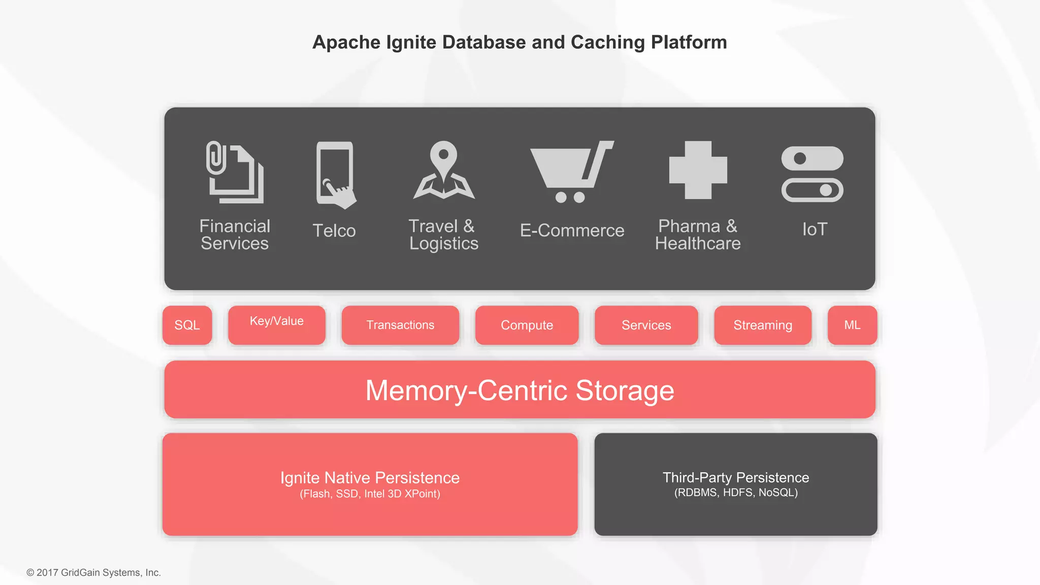 © 2017 GridGain Systems, Inc. Apache Ignite Database and Caching Platform Memory-Centric Storage Ignite Native Persistence (Flash, SSD, Intel 3D XPoint) Third-Party Persistence (RDBMS, HDFS, NoSQL) SQL Transactions Compute Services MLStreamingKey/Value IoTFinancial Services Pharma & Healthcare E-CommerceTravel & Logistics Telco 