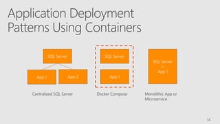 Application Deployment
Patterns Using Containers
14
SQL Server
App 1 App 2
SQL Server
App 1
SQL Server
+
App 1
Centralized SQL Server Docker Compose Monolithic App or
Microservice
 