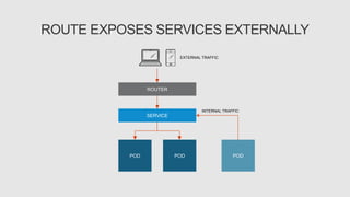 SERVICE
POD POD
ROUTER
POD
EXTERNAL TRAFFIC
INTERNAL TRAFFIC
ROUTE EXPOSES SERVICES EXTERNALLY
 