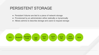 ● Persistent Volume are tied to a piece of network storage
● Provisioned by an administrator either statically or dynamically
● Allows admins to describe storage and users to request storage
PERSISTENT STORAGE
NFS GlusterFS
OpenStack
Cinder
Ceph
RBD
Azure
Blob
Fibre
Channel
Azure
File
Azure
Disk
iSCSI
 