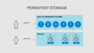 PROJECT
POOL OF PERSISTENT VOLUMES
PERSISTENT STORAGE
NFS
PV
iSCS
I
PV
NFS
PV
Admin
User
register PV
create claim
NFS
PV
GlusterFS
PV
Pod
claim
Pod
claim
Pod
claim
Ceph
RBD
PV
 