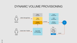 3
3
DYNAMIC VOLUME PROVISIONING
Admin
User
define StorageClass
create claim: Fastest
Slow
Azure-Disk
Fast
AWS-SSD
Fastest
NetApp-Flash
NetApp
Provisioner
AWS
Provisioner
Pod
claim
PV
OpenShift
PV Controller
provision
Azure
Provisioner
bound
 