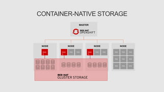 NODENODENODE
CONTAINER-NATIVE STORAGE
NODE
POD POD POD POD POD POD POD
POD POD POD
RHG
S
RHG
S
RHG
S
POD POD POD
MASTER
 