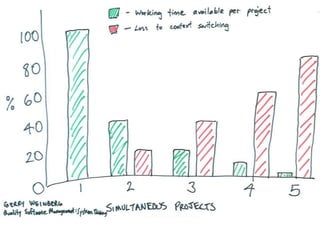 Stop Starting and Start Finishing