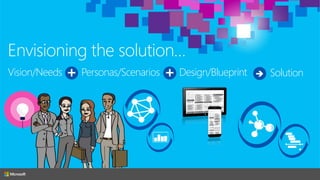 Envisioning the solution…
Vision/Needs Personas/Scenarios Design/Blueprint Solution
 