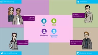 Customer ServiceReal-time Marketing
InnovationHR Onboarding
Customer
Service
Marketing
R&DHR
 