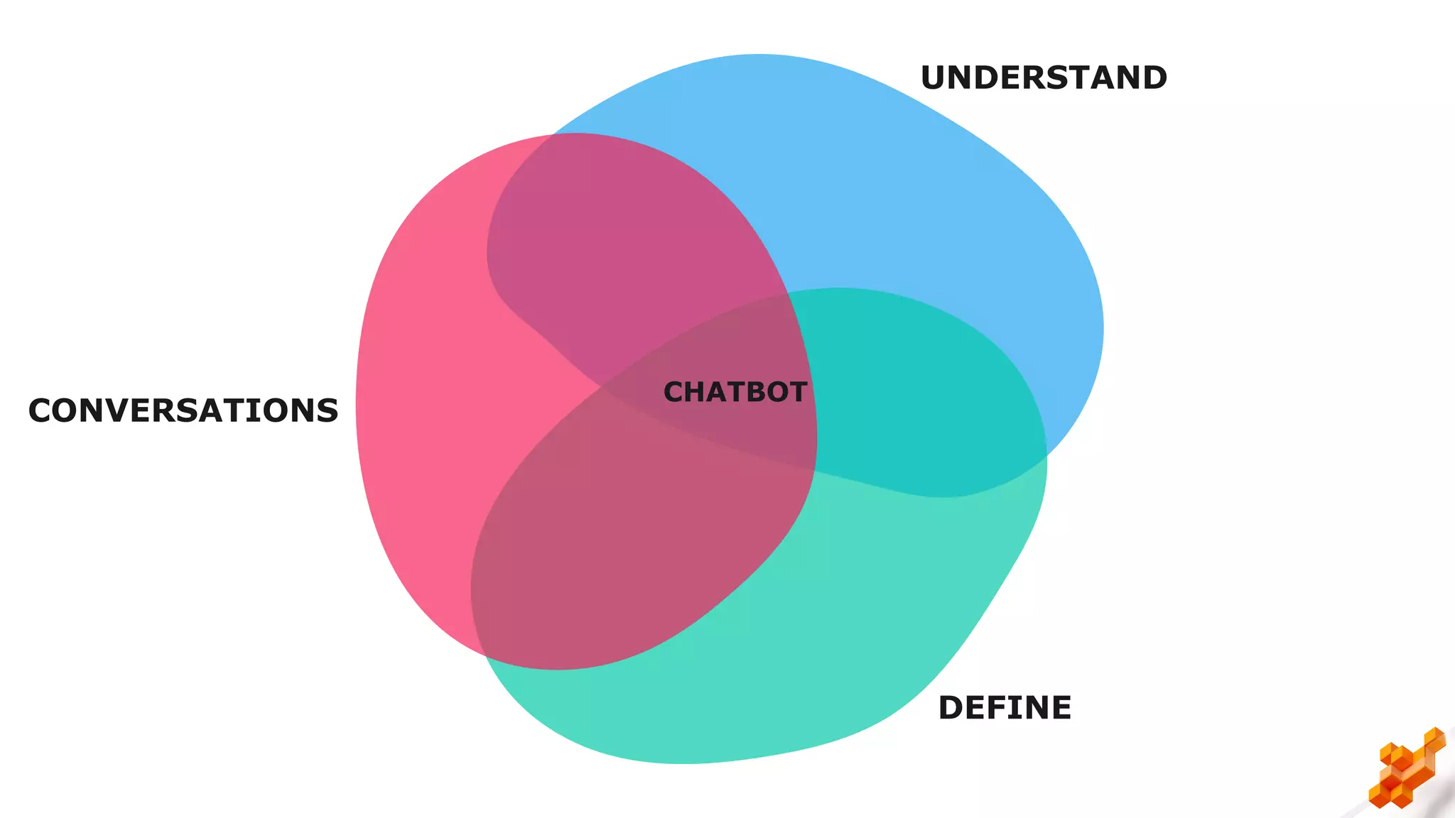 UNDERSTAND
DEFINE
CHATBOT
CONVERSATIONS
 