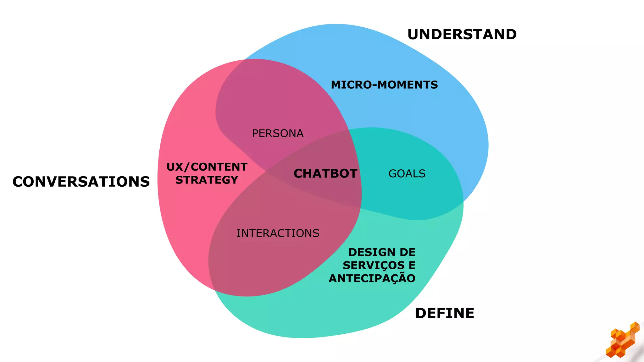 UNDERSTAND
DEFINE
MICRO-MOMENTS
GOALS
DESIGN DE  
SERVIÇOS E 
ANTECIPAÇÃO
INTERACTIONS
PERSONA
UX/CONTENT
STRATEGY
CHATBOT
CONVERSATIONS
 