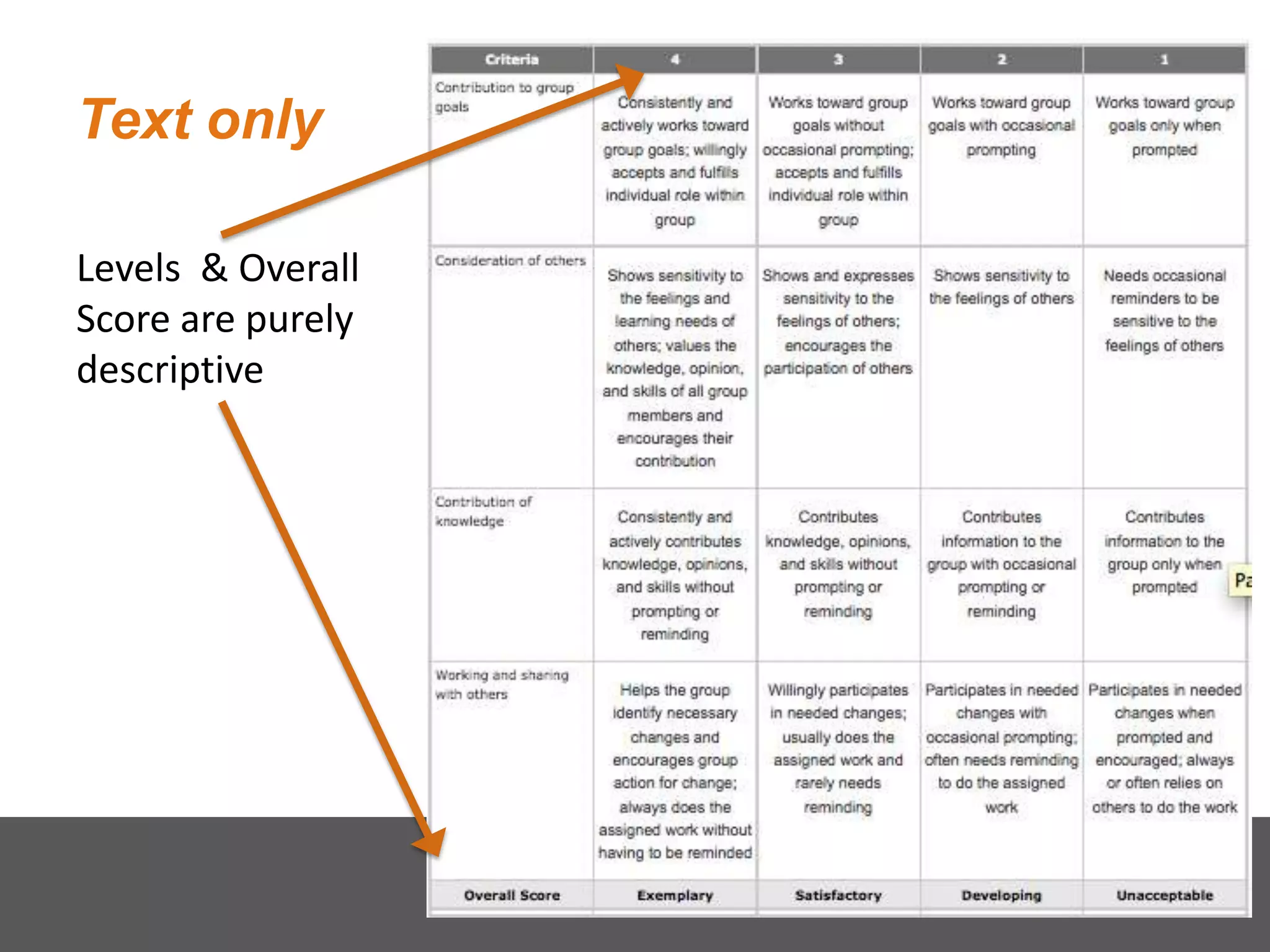 Text only
Levels & Overall
Score are purely
descriptive
 