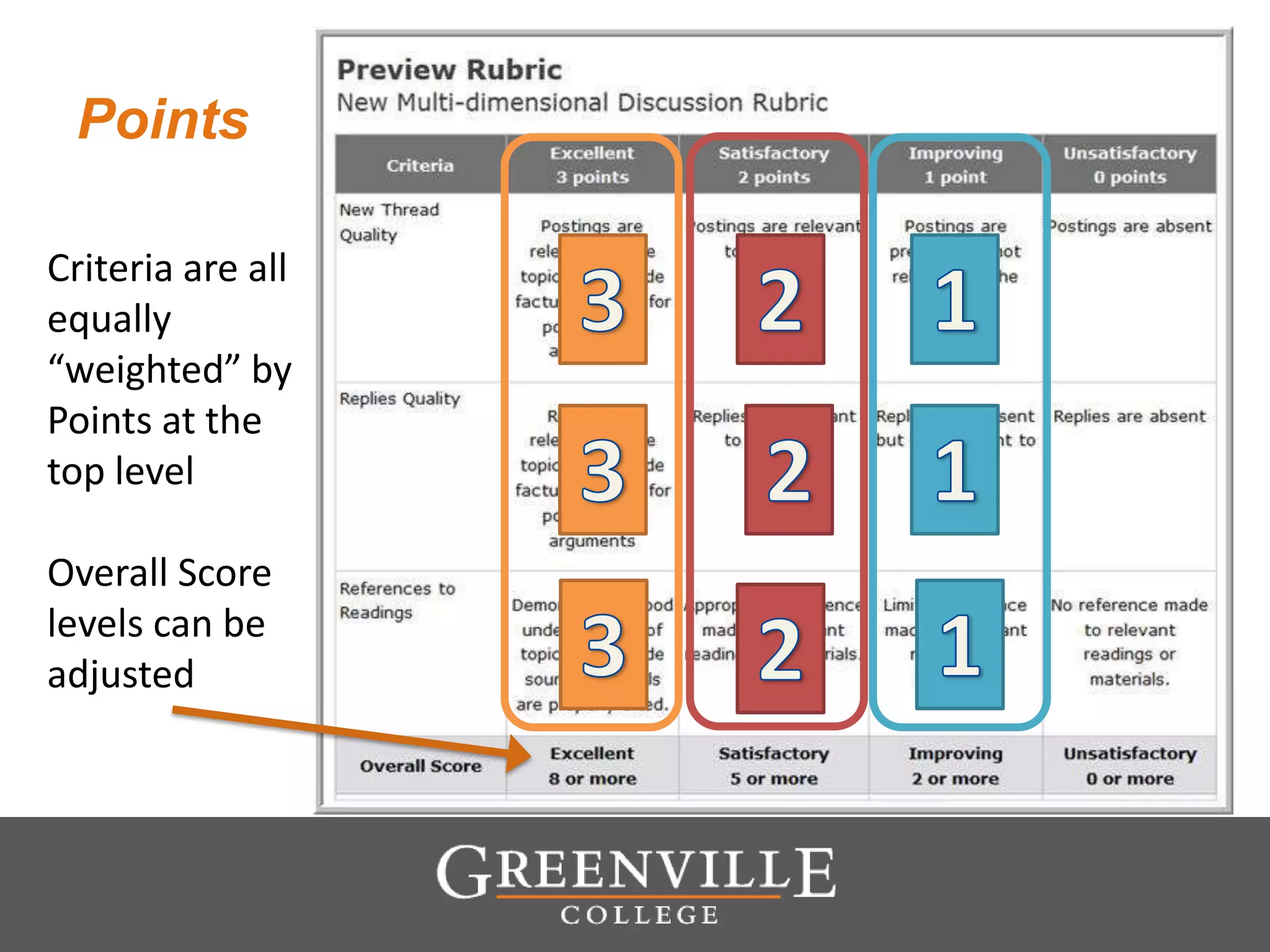 Points
Criteria are all
equally
“weighted” by
Points at the
top level
Overall Score
levels can be
adjusted
 