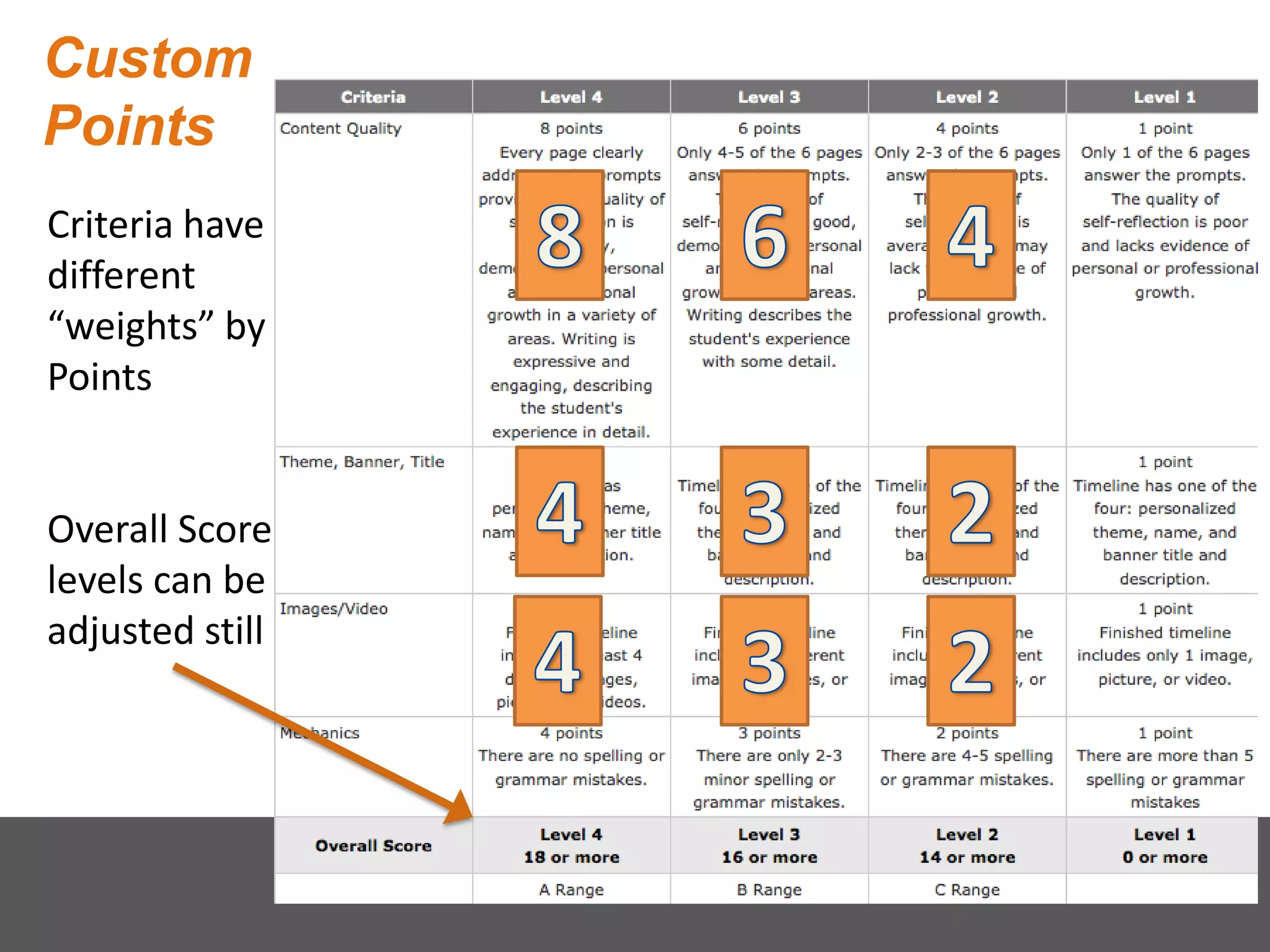 Custom
Points
Criteria have
different
“weights” by
Points
Overall Score
levels can be
adjusted still
 